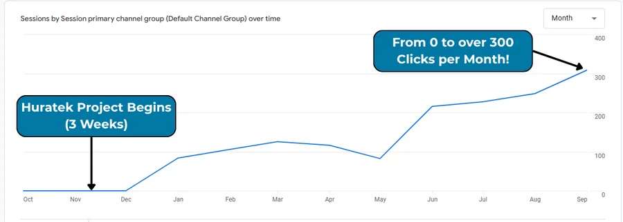 Chart: from 0 to over 300 clicks per month after the Huratek project began