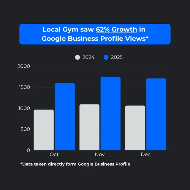 Chart: local gym saw 62% growth in Google Business Profile views