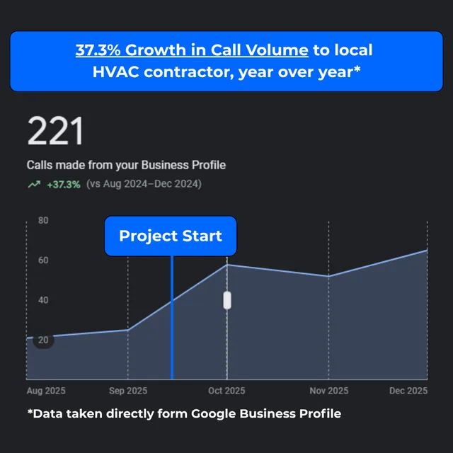 Chart: 37.3% growth in calls to a local HVAC contractor, year over year