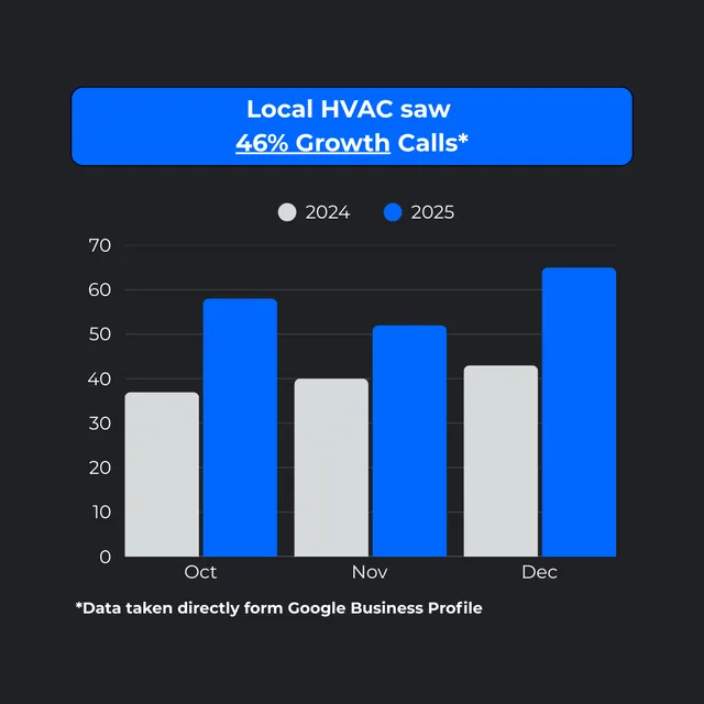 Chart: local HVAC saw 46% growth in calls