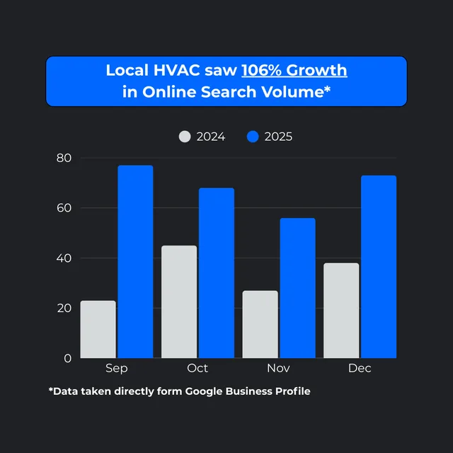 Chart: local HVAC saw 106% growth in online search volume